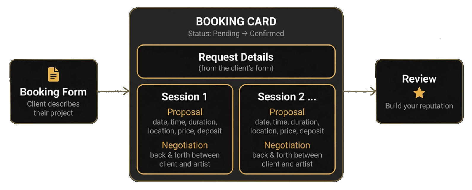 Booking flow diagram